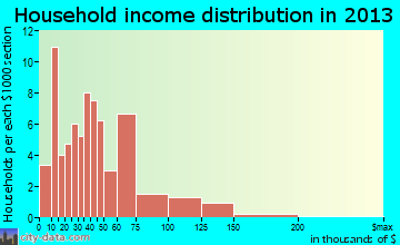 Clarence household income distribution