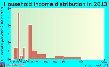 Clare household income distribution