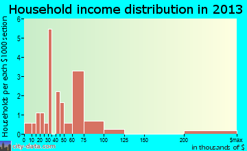 Clio household income distribution