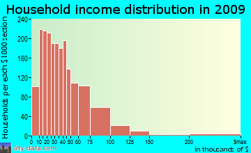 Clinton household income distribution
