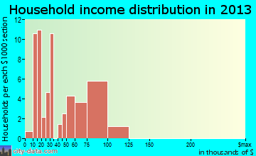 Coalville household income distribution
