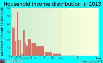 Citronelle household income distribution