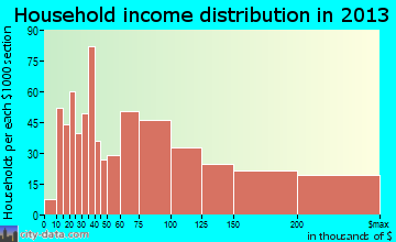 Clive household income distribution