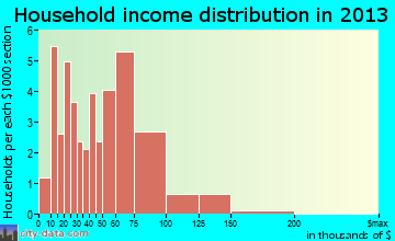 Coggon, IA household income