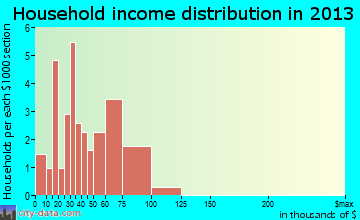Colesburg, IA household income