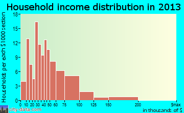 Colfax, IA household income