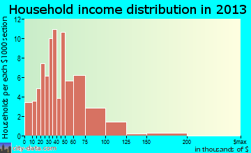 Colo, IA household income