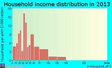Columbus Junction household income distribution