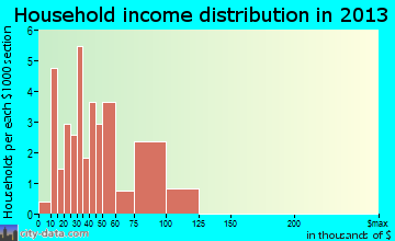 Conesville, IA household income