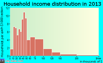 Conrad household income distribution