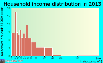 Coon Rapids household income distribution