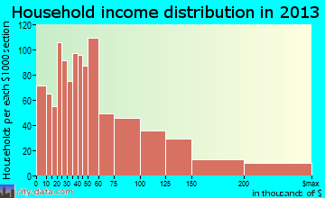 Coralville household income distribution
