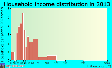 Corwith household income distribution