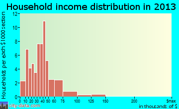 Correctionville household income distribution