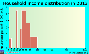 Craig household income distribution