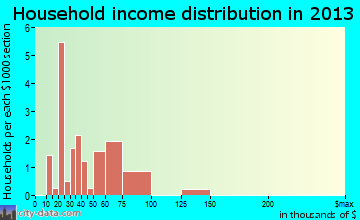 Crawfordsville household income distribution