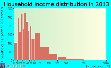 Council Bluffs household income distribution