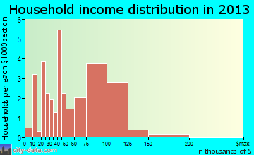 Crescent household income distribution
