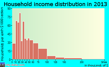 Creston household income distribution