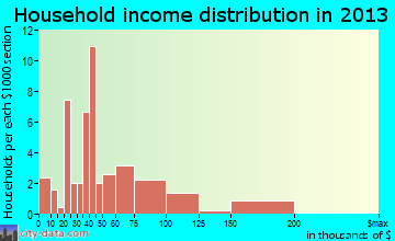 Unalakleet household income distribution