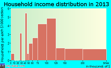Cumming household income distribution