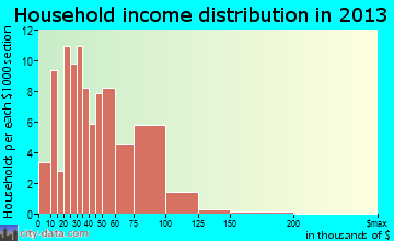 Danville household income distribution