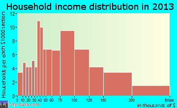 Unalaska household income distribution
