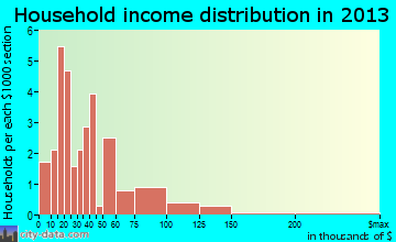 Danbury household income distribution
