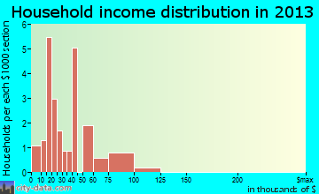 Davis City household income distribution