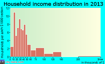 Dayton household income distribution