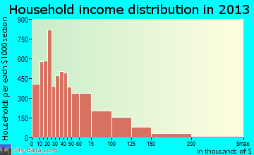 Davenport household income distribution