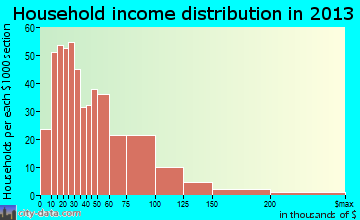 Decorah household income distribution