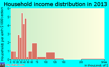 Deep River household income distribution