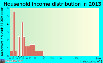 Upper Kalskag household income distribution
