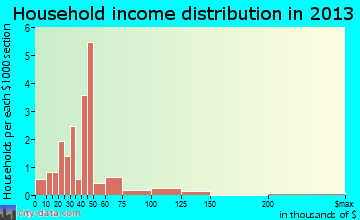 Delaware household income distribution