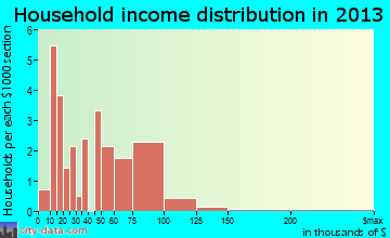 Delmar household income distribution