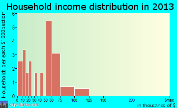 Derby household income distribution