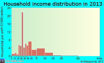 De Soto household income distribution