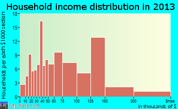 Valdez household income distribution