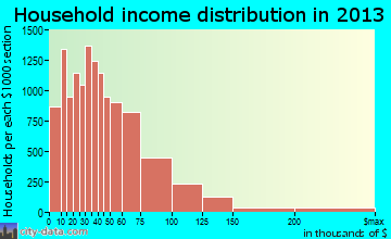 Des Moines household income distribution