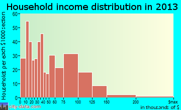 De Witt household income distribution
