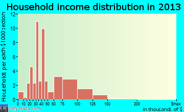 Dexter household income distribution