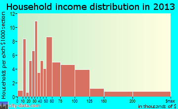 Dike household income distribution
