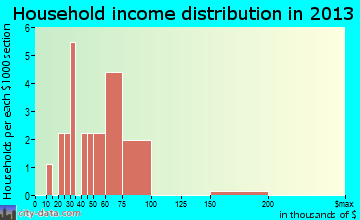 Dolliver household income distribution