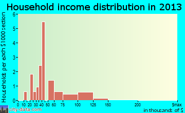 Dixon household income distribution