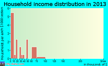 Venetie household income distribution