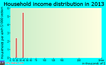 Douds household income distribution