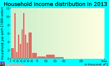 Dow City household income distribution