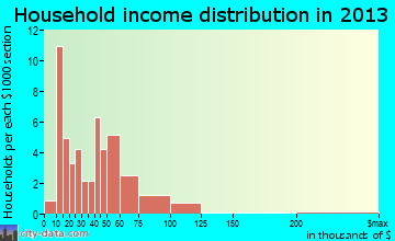 Dumont, IA household income