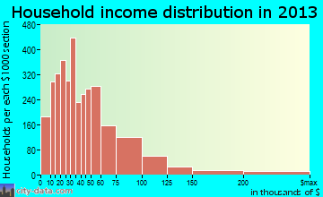 Dubuque household income distribution